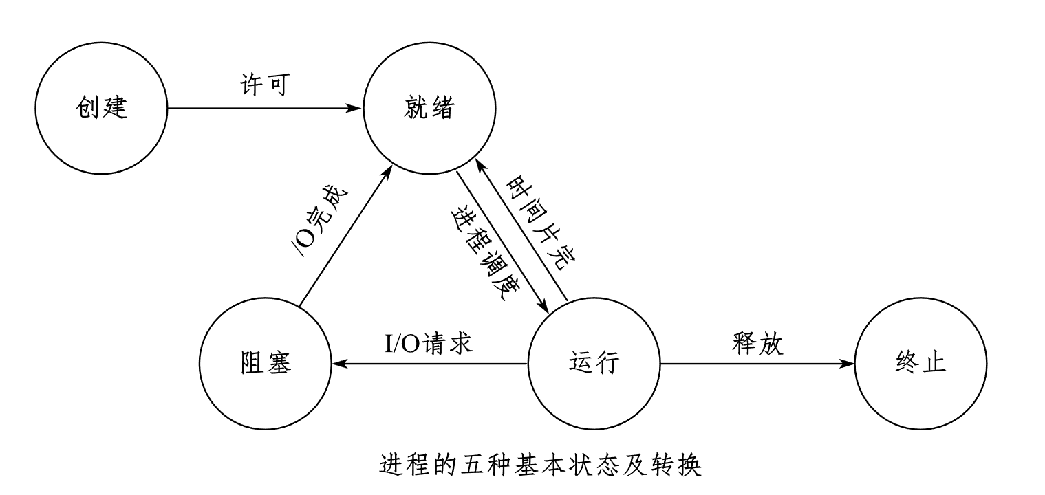 进程状态转换