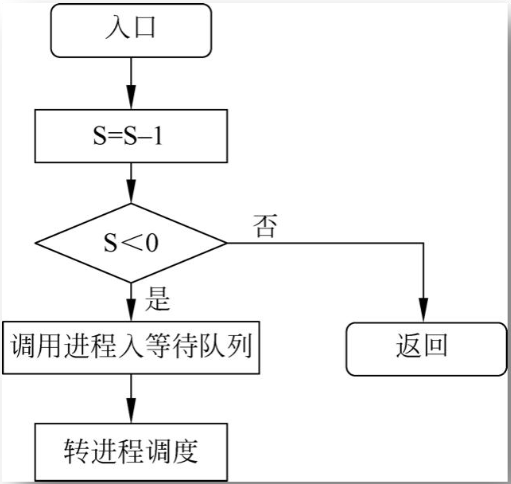 p操作