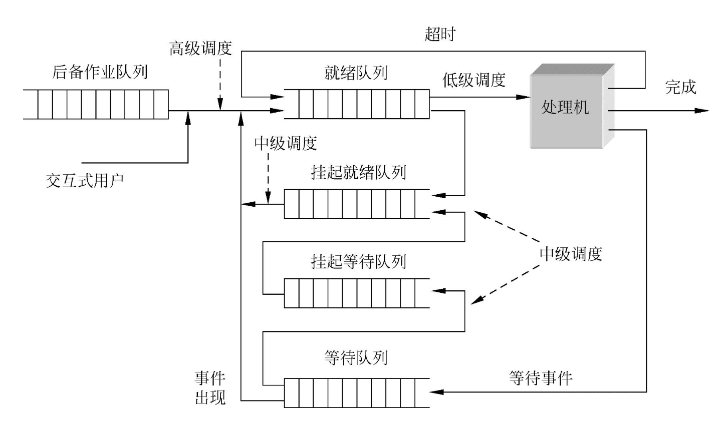 三级调度关系