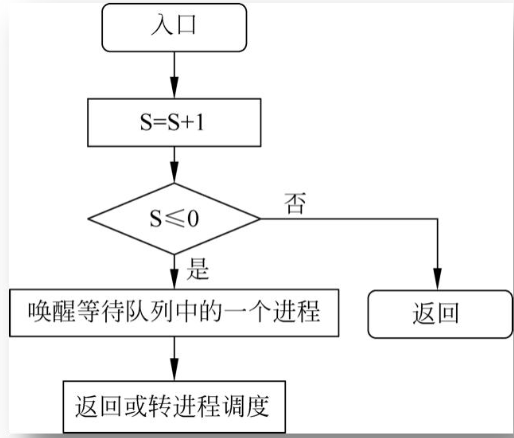 v操作