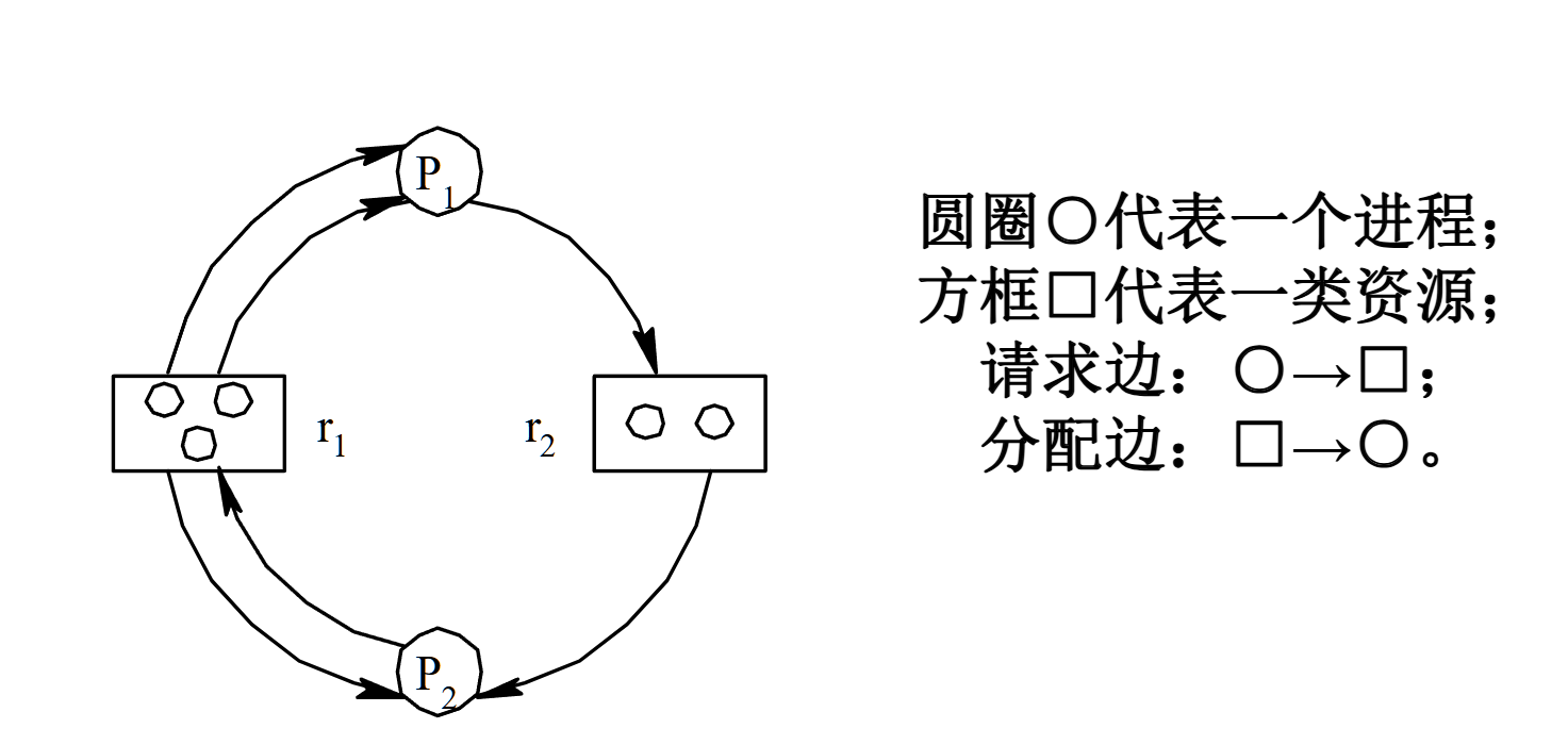 资源分配图